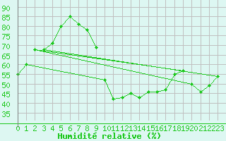 Courbe de l'humidit relative pour Saint-Cyprien (66)