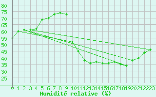 Courbe de l'humidit relative pour Belfort-Dorans (90)