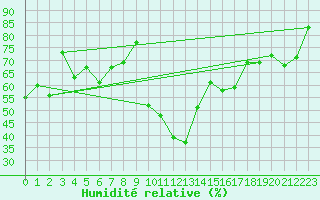 Courbe de l'humidit relative pour Andeer