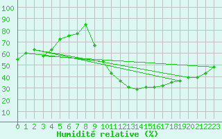 Courbe de l'humidit relative pour Ambrieu (01)