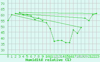 Courbe de l'humidit relative pour Puissalicon (34)