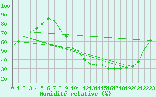 Courbe de l'humidit relative pour Trappes (78)