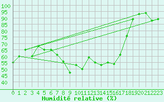 Courbe de l'humidit relative pour Saint-Czaire-sur-Siagne (06)