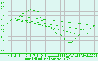 Courbe de l'humidit relative pour Lyon - Saint-Exupry (69)