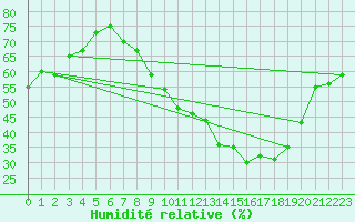 Courbe de l'humidit relative pour Toussus-le-Noble (78)