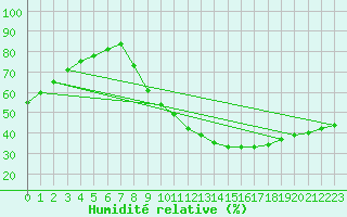 Courbe de l'humidit relative pour Padrn