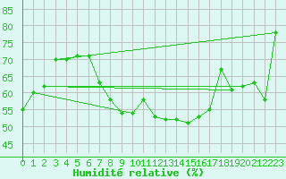 Courbe de l'humidit relative pour Nyon-Changins (Sw)