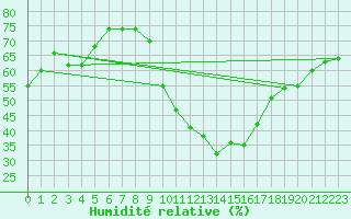 Courbe de l'humidit relative pour Triel-sur-Seine (78)