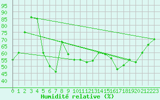 Courbe de l'humidit relative pour Capo Bellavista