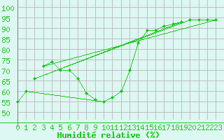 Courbe de l'humidit relative pour Lindenberg