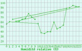 Courbe de l'humidit relative pour Boltigen