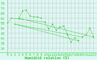 Courbe de l'humidit relative pour Vevey