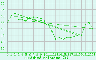 Courbe de l'humidit relative pour Cognac (16)