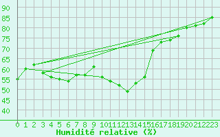 Courbe de l'humidit relative pour Waddington