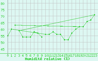 Courbe de l'humidit relative pour Cap Corse (2B)