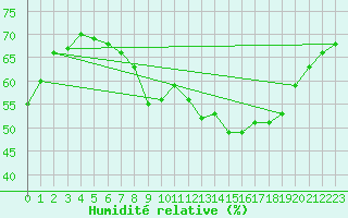 Courbe de l'humidit relative pour Salen-Reutenen