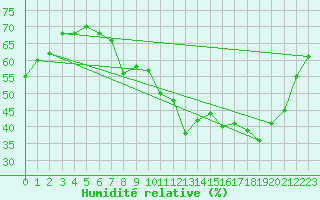Courbe de l'humidit relative pour Lons-le-Saunier (39)