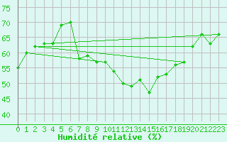 Courbe de l'humidit relative pour Scampton