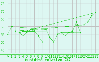 Courbe de l'humidit relative pour Solenzara - Base arienne (2B)