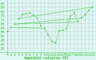 Courbe de l'humidit relative pour Embrun (05)