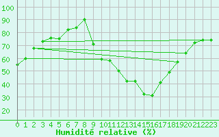 Courbe de l'humidit relative pour La Selve (02)