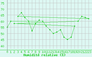 Courbe de l'humidit relative pour Cabestany (66)
