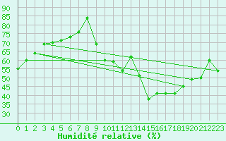 Courbe de l'humidit relative pour Lons-le-Saunier (39)