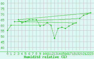 Courbe de l'humidit relative pour Cap Gris-Nez (62)