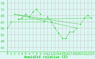 Courbe de l'humidit relative pour Lige Bierset (Be)