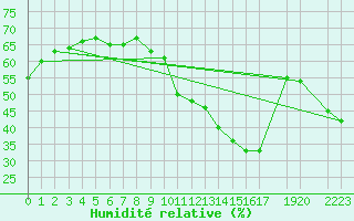Courbe de l'humidit relative pour Lisbonne (Po)
