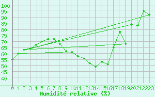 Courbe de l'humidit relative pour Villacoublay (78)