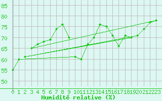 Courbe de l'humidit relative pour Millau (12)