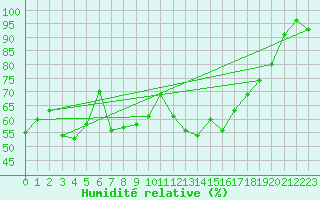 Courbe de l'humidit relative pour Mont-Aigoual (30)