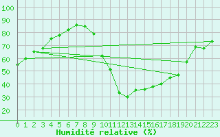 Courbe de l'humidit relative pour Sisteron (04)