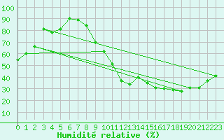 Courbe de l'humidit relative pour Dax (40)