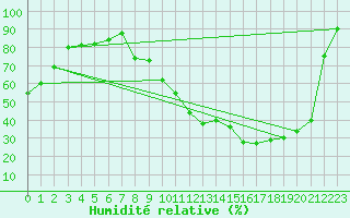 Courbe de l'humidit relative pour Margny-ls-Compigne (60)