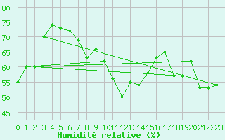 Courbe de l'humidit relative pour Santander (Esp)