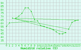 Courbe de l'humidit relative pour Lons-le-Saunier (39)