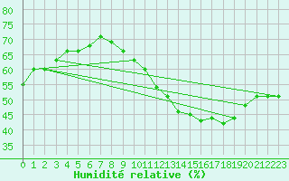 Courbe de l'humidit relative pour Bourg-Saint-Andol (07)
