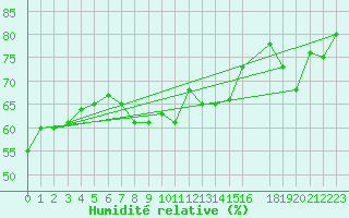 Courbe de l'humidit relative pour Hjartasen