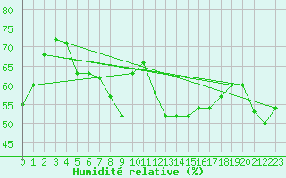 Courbe de l'humidit relative pour Brocken