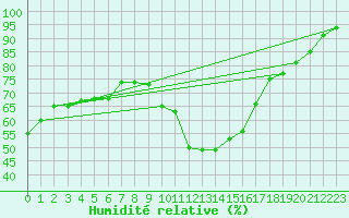 Courbe de l'humidit relative pour Saint-Clment-de-Rivire (34)