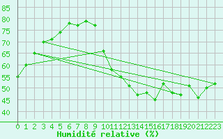 Courbe de l'humidit relative pour Sainte-Genevive-des-Bois (91)