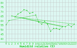 Courbe de l'humidit relative pour Dunkerque (59)