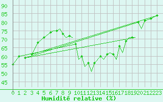 Courbe de l'humidit relative pour Braunschweig
