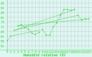 Courbe de l'humidit relative pour Feldberg-Schwarzwald (All)