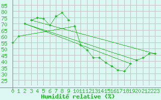 Courbe de l'humidit relative pour Crest (26)