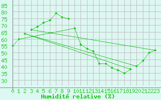Courbe de l'humidit relative pour Paris - Montsouris (75)
