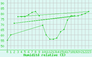Courbe de l'humidit relative pour Saint Michael Im Lungau