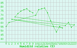 Courbe de l'humidit relative pour La Chapelle-Aubareil (24)